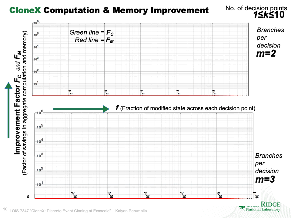 CloneX computational and memory savings with increasing tree depth