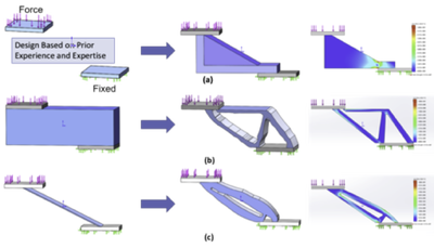 (a) Traditional approach with structural determination methods that start with (b) Solid block, and (c) Minimal connection designs