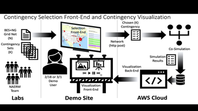 Cloud-based Software Architecture for Federated Simulation