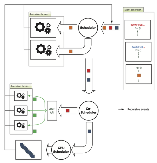 Simulation des Réseaux à grande Échelle sur les architectures de calcules hètèrogénes
