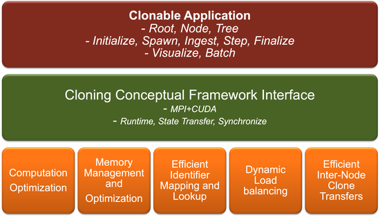 Scalable Cloning on Large-Scale GPU Platforms with Application to Time-Stepped Simulations on Grids