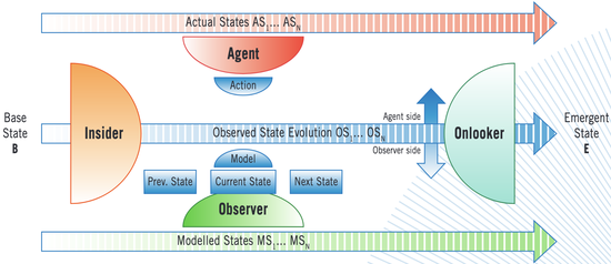 Normalcy, Magic, Miracle and Error: Emergence along a Reversibility Spectrum