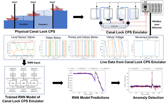 On the Effectiveness of Recurrent Neural Networks for Live Modeling of Cyber-Physical Systems