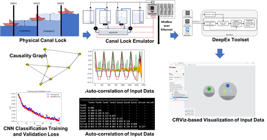 Detecting Sensors and Inferring their Relations at Level-0 in Industrial Cyber-Physical Systems