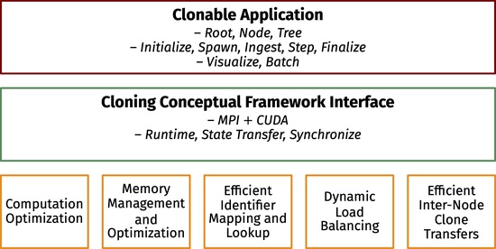 Energy Conservation Through Cloned Execution Of Simulations