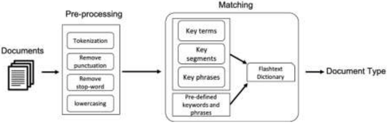 Smart Semi-Supervised Accumulation of Large Repositories for Industrial Control Systems Device Information