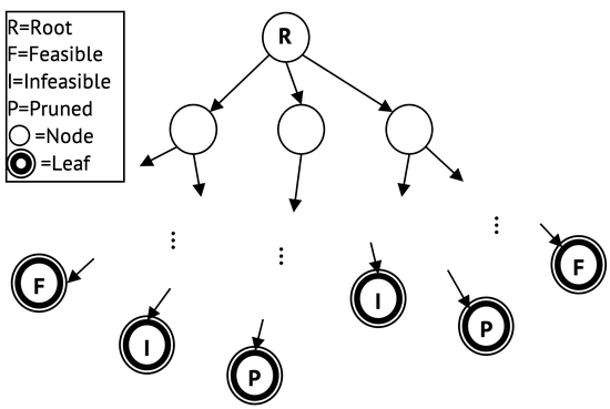 Design Considerations for GPU-based Mixed Integer Programming on Parallel Computing Platforms