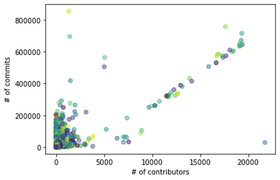 Using Machine Learning Towards Early Flagging of Potentially Buggy Software Commits