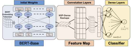 An Accuracy-Maximization Approach for Claims Classifiers in Document Content Analytics for Cybersecurity