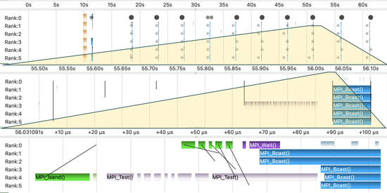 ExaSGD Performance Profiling