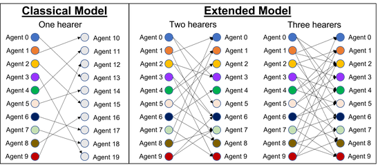 Extending the Naming Game in Social Networks to Multiple Hearers per Speaker