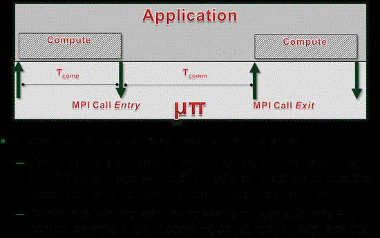 &micro;&pi;: A Scalable and Transparent System for Simulating MPI Programs