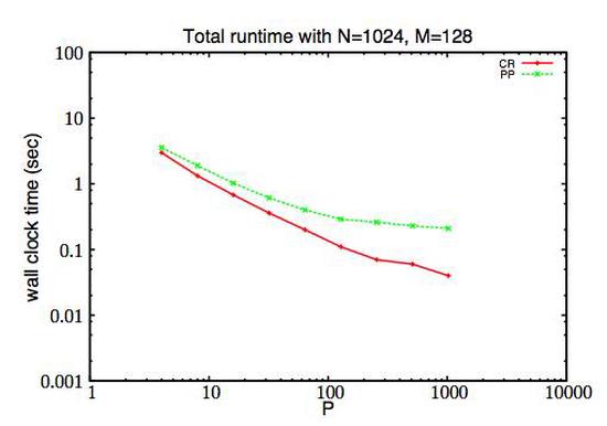 Revisiting Cyclic Reduction and Parallel Prefix-Based Algorithms for Tri-diagonal Systems of Equations
