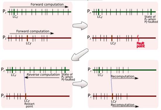 Reverse Computation for Rollback-based Fault Tolerance in Large Parallel Systems