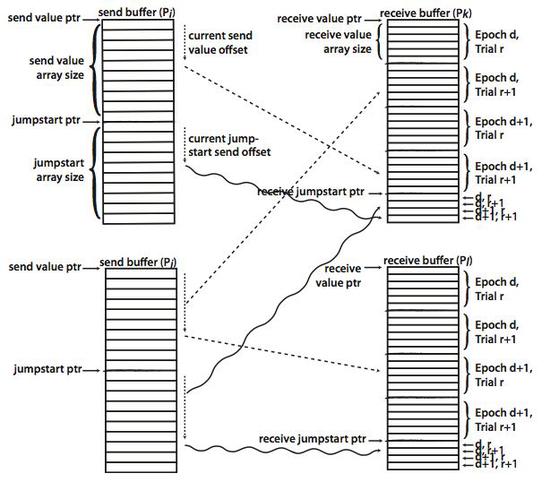 Discrete Event Execution with One-Sided and Two-Sided GVT Algorithms on 216,000 Processor Cores