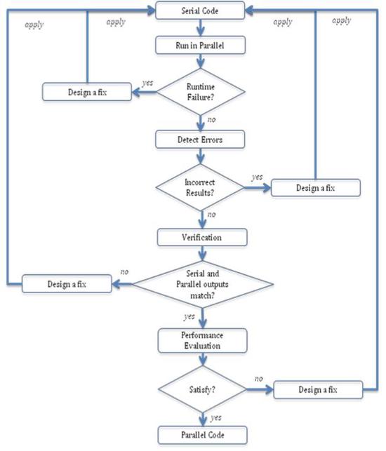 An Incremental Parallelization Approach Applied to the ORNL/NRC FAVOR Code