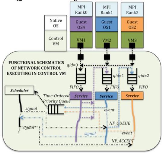 Runtime Performance And Virtual Network Control Alternatives In VM-Based High-Fidelity Network Simulations