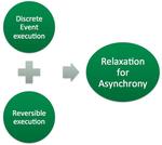 Discrete Event Execution and Reversibility: Challenges in the Path to Asynchrony for Massively Parallel Computing