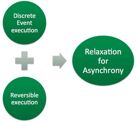 Discrete Event Execution and Reversibility: Challenges in the Path to Asynchrony for Massively Parallel Computing