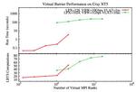 Improving Multi-Million Virtual Rank MPI Execution in MUPI