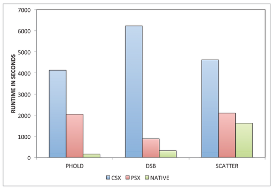 Efficient Parallel Discrete Event Simulation on Cloud/Virtual Machine Platforms