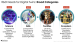 R&D Needs for Digital Twins